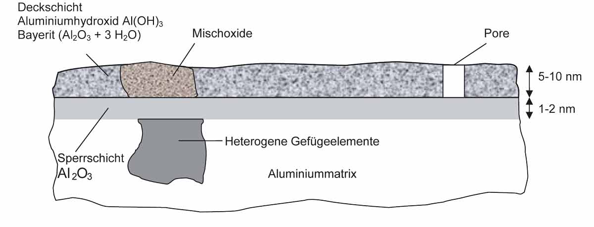 oxidschicht