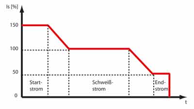 stromprogramm